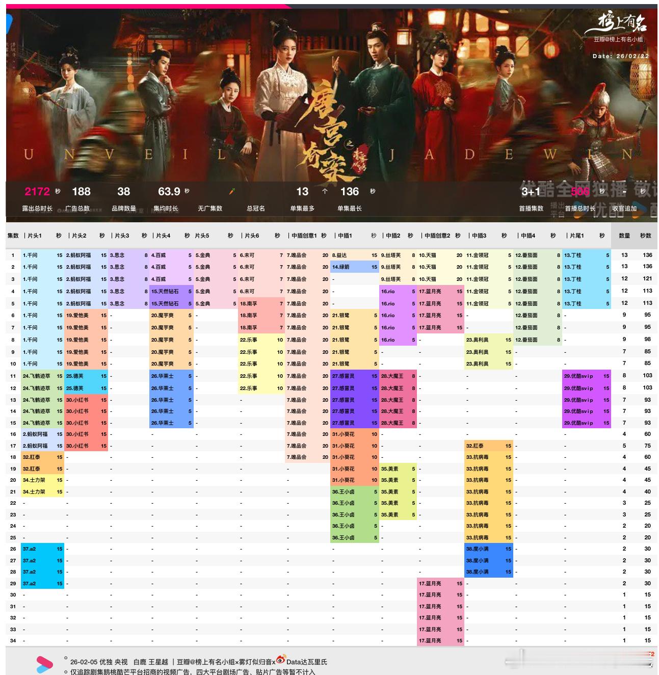 白鹿、王星越唐宫奇案超点完结38品牌，总时长2172s（仅视频广）全集有广✔️