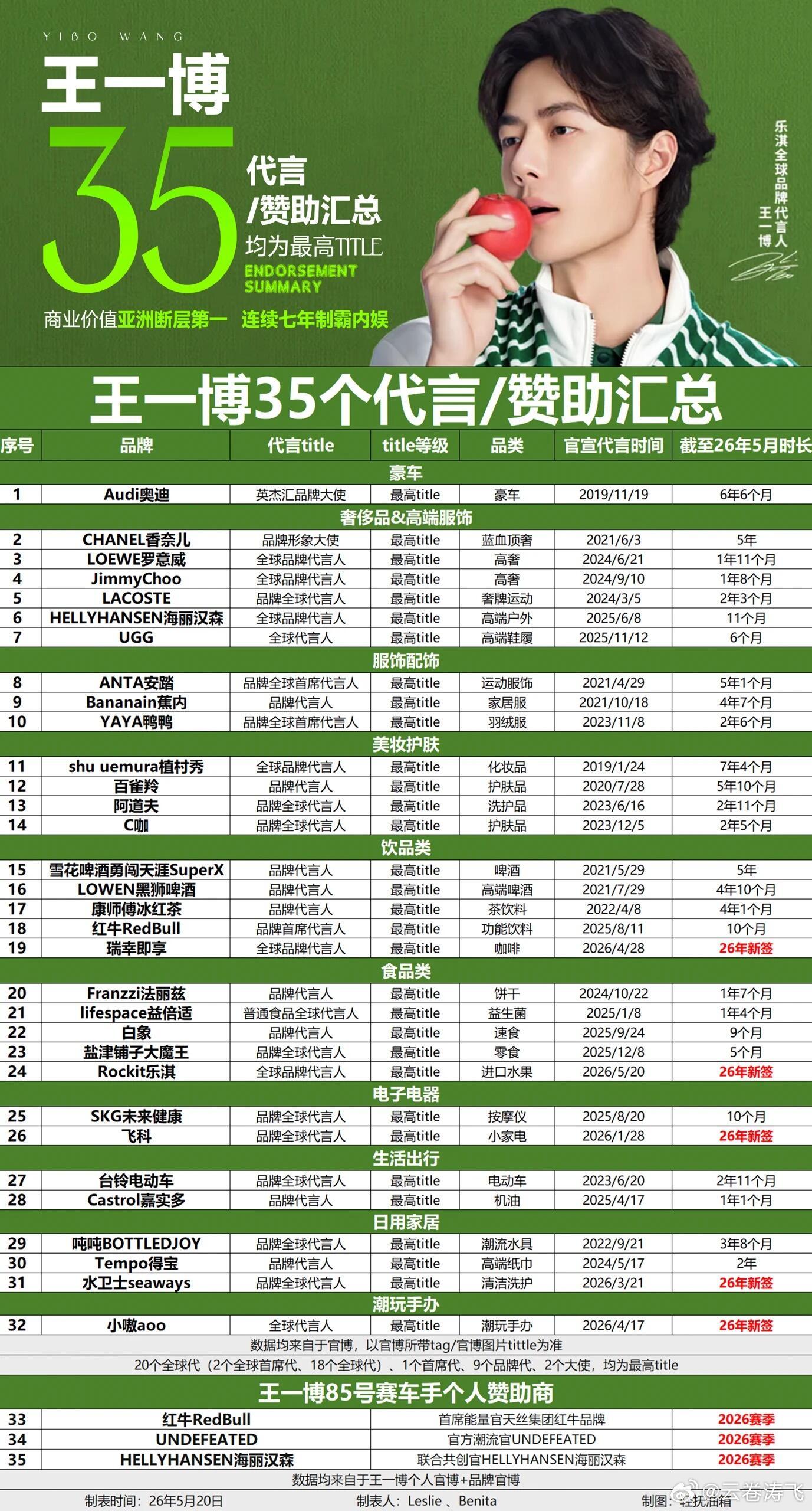 王一博又一个新代言来了！骆驼户外美妆，我们的防晒来了！王一博太体贴了，7月底的珠