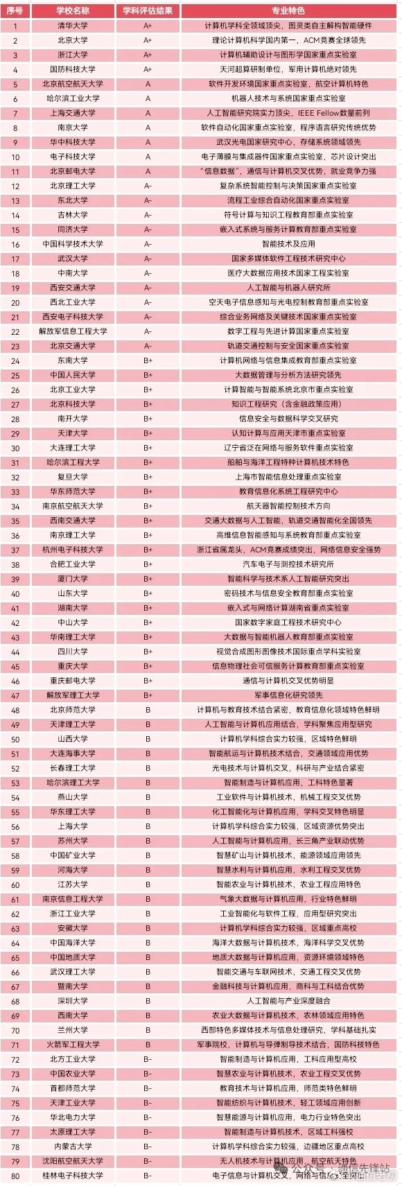 计算机专业全国院校排名参考！技术精英的诞生地[赞]职场那些事儿​​​