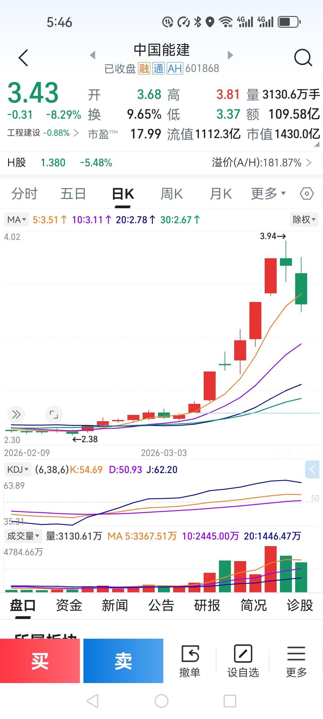 中国能建一日跌去一头牛，散户喊话：3.1都有可能，你敢接吗？