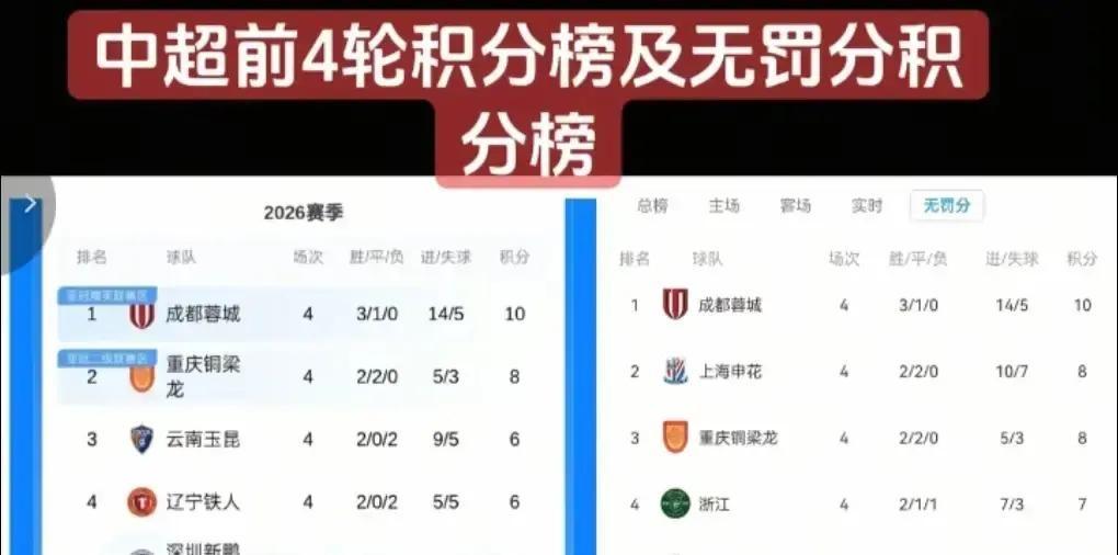 申花积分榜藏大反差！名义压海港，扣10分直接掉出前五？最近翻中超积分榜，发现一