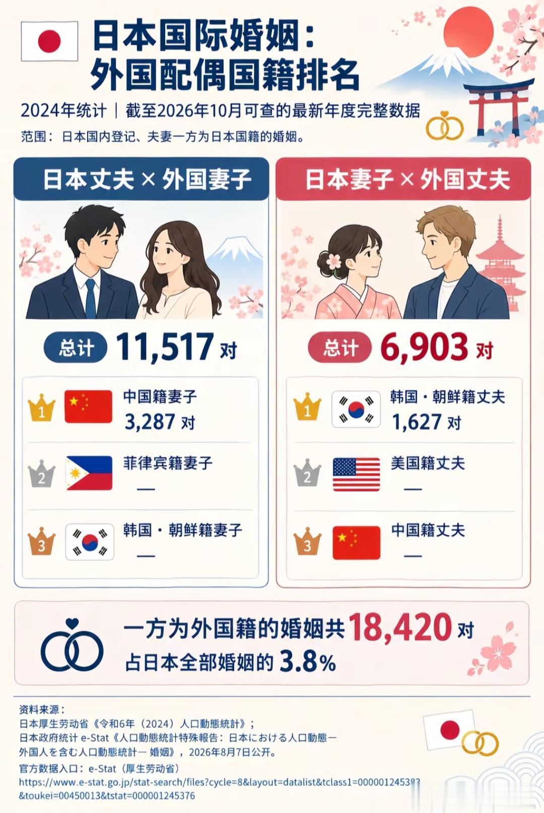 看来韩国欧巴还是受欢迎啊