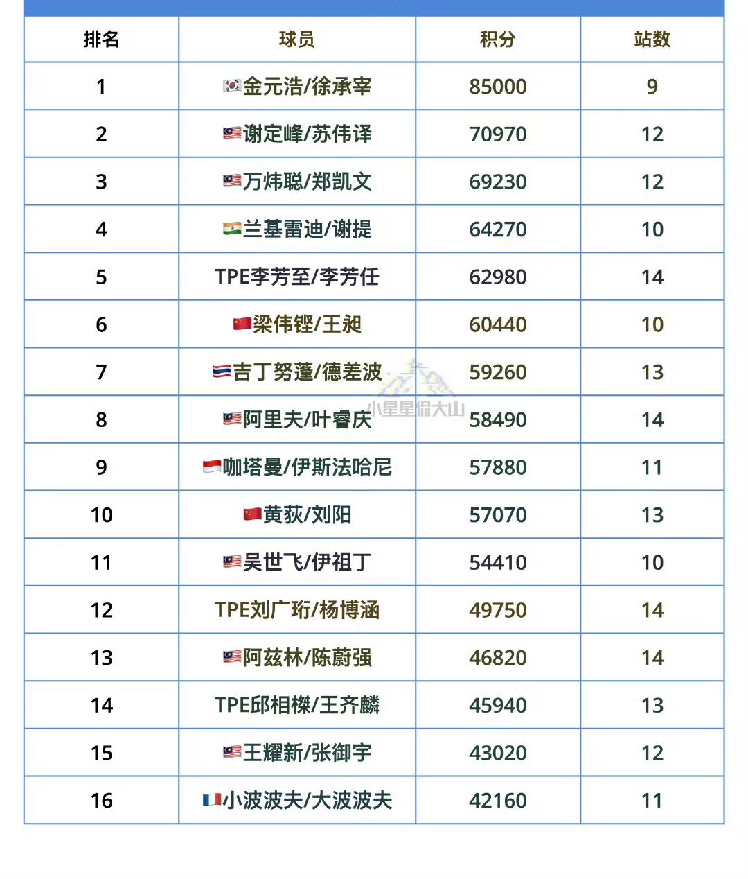 目前通往2025年羽毛球年终总决赛最新男双排名！排名如图所示。目前看，国羽男
