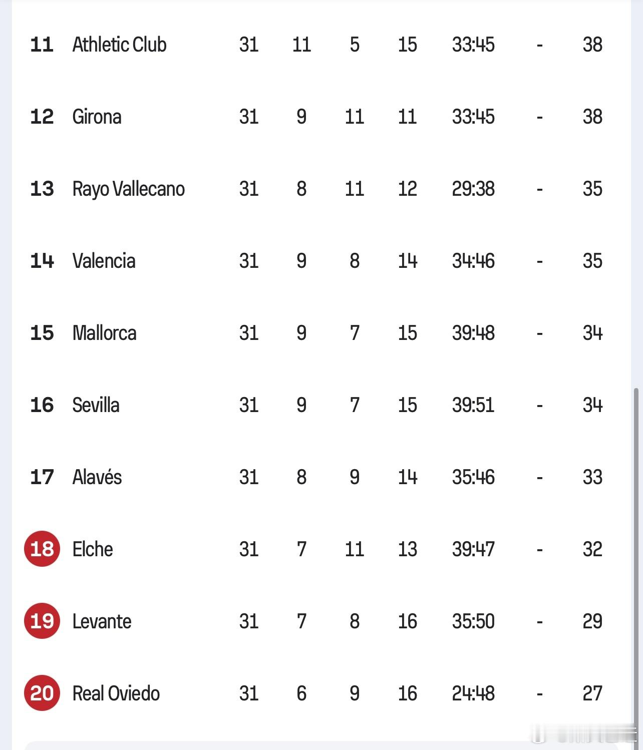 西甲现在的积分分布是挺邪乎的。榜首巴萨领先第二名皇马9分，领先第三名黄潜18分，