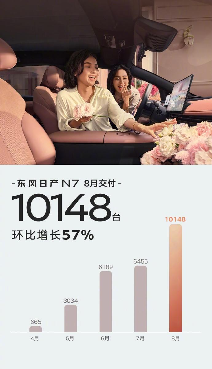 东风日产N7交付破万！环比大增57%，这合资电车要逆袭？这台起售价11.99
