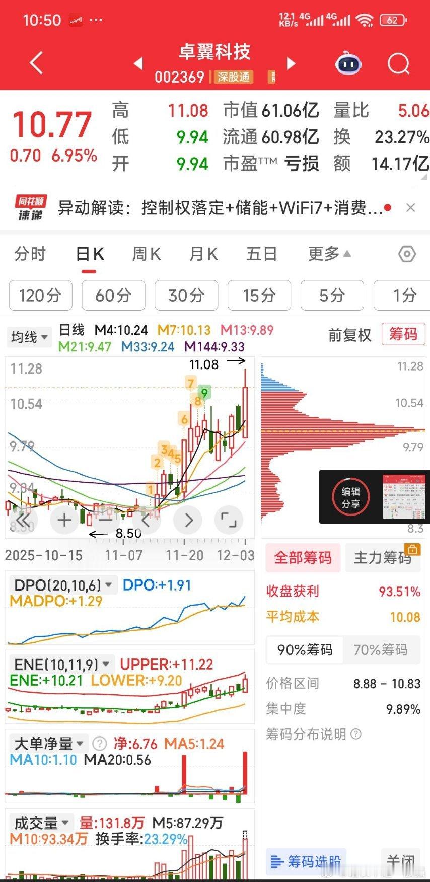 【建仓卓翼科技】刚放量发力，主力大单抢筹，10.76元建仓卓翼科技。