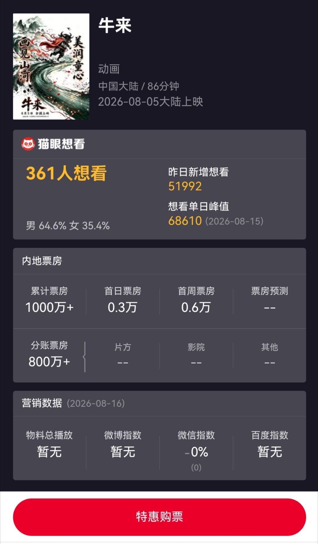 1000万了，票房预测和分账信息都关了
