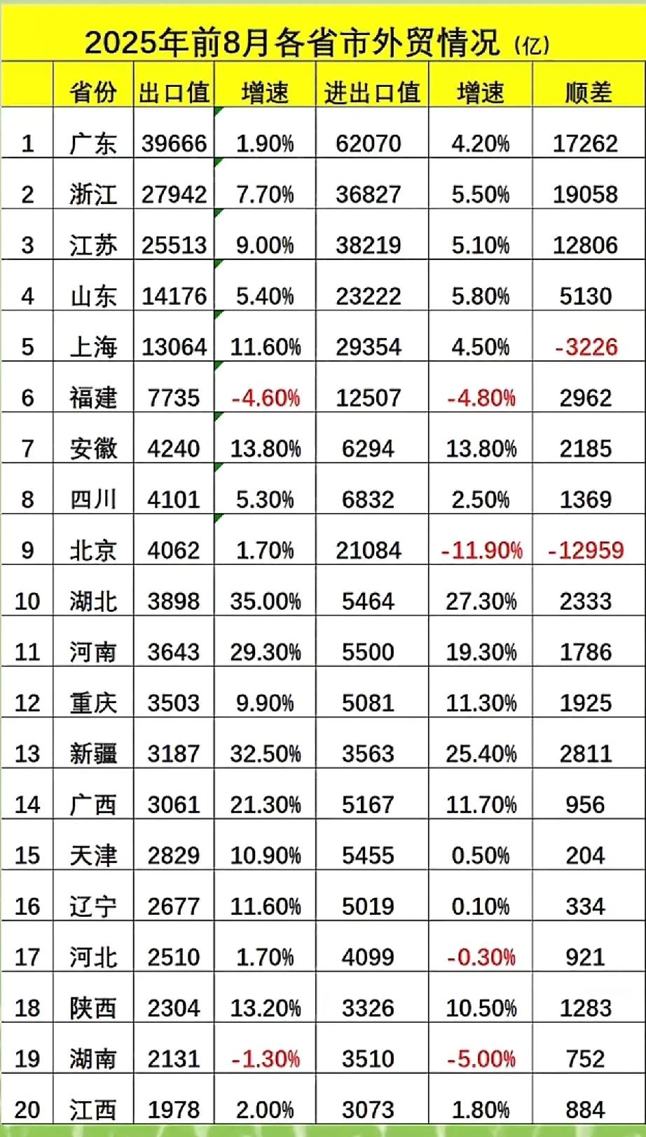 今年前8月外贸出口20强省市出炉了，中部六省中，除了陕西省未上榜外，其余5省都是
