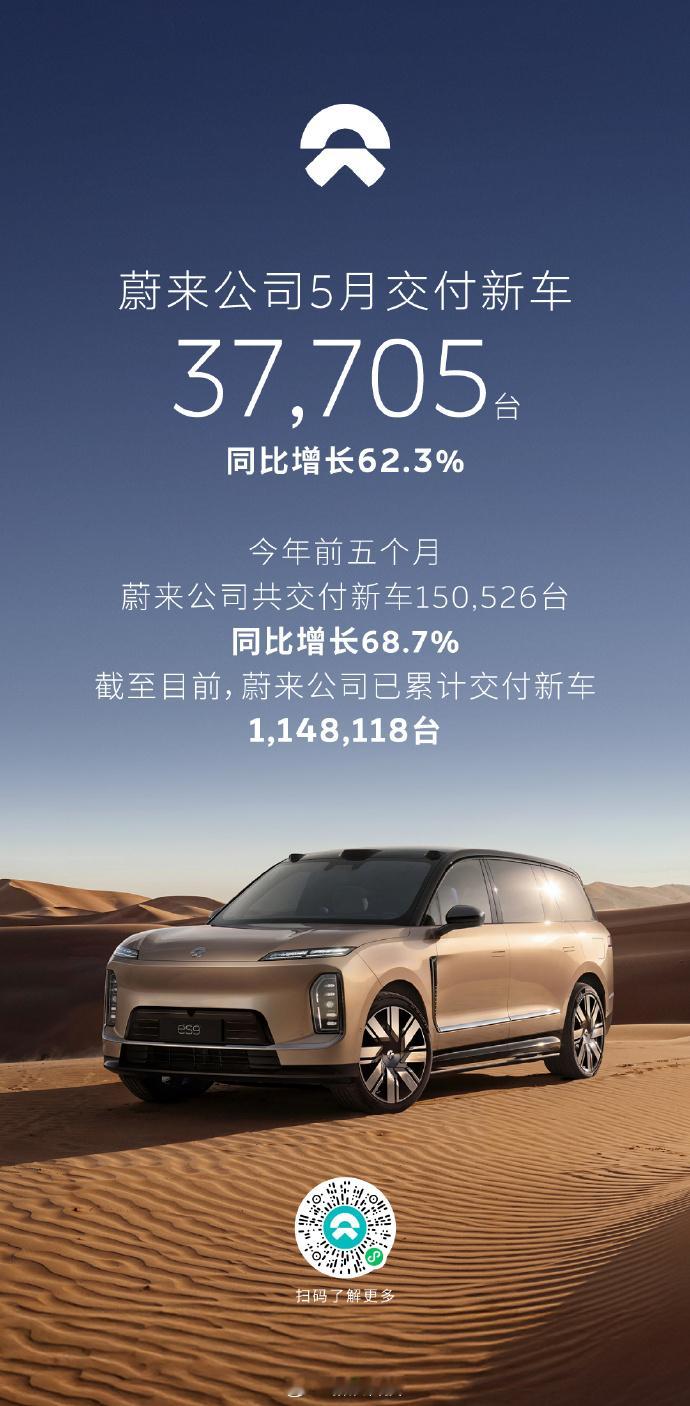【蔚来5月销量同比大增62.3%】2026年5月，蔚来公司交付新车37,705