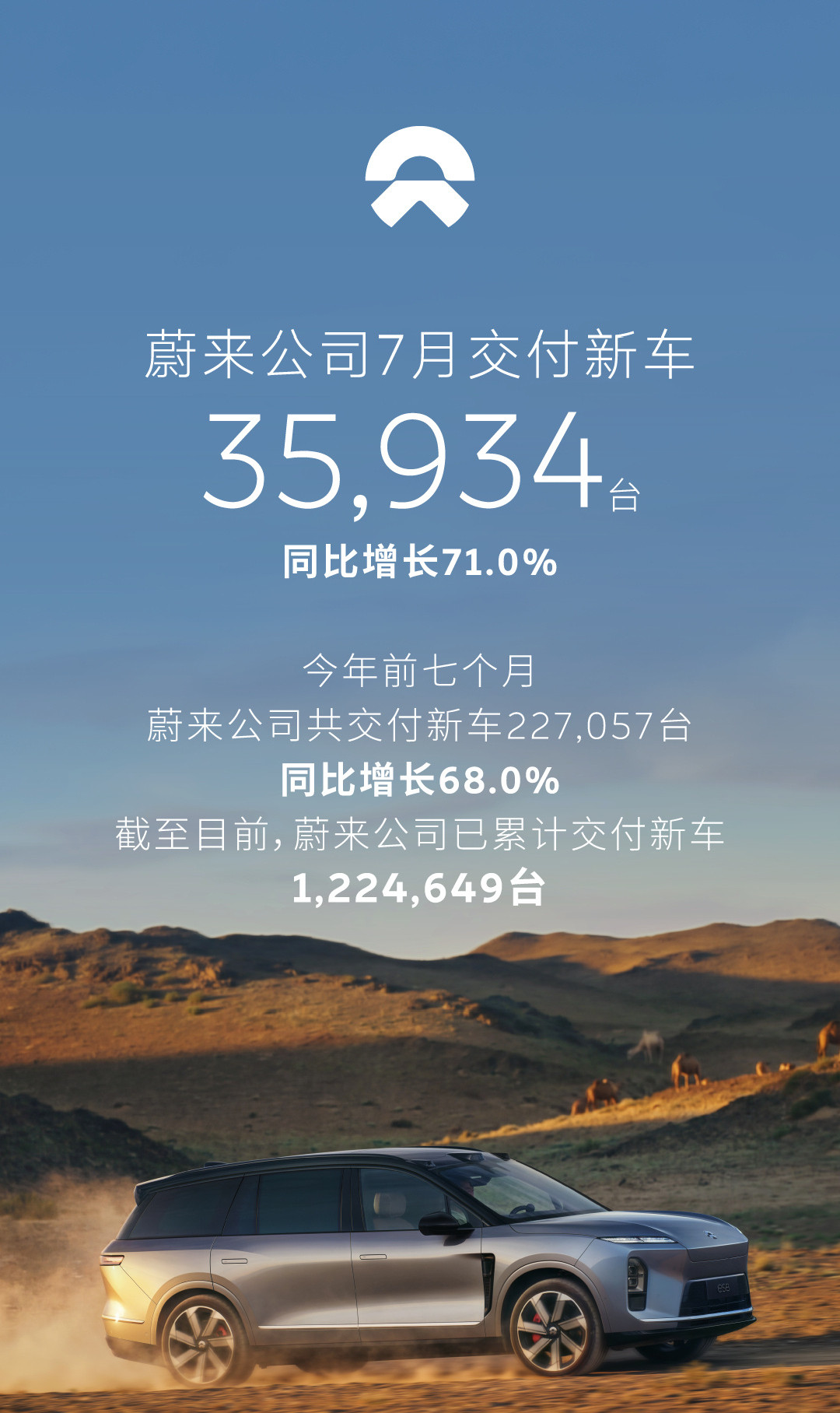 蔚来公司7月交付新车35,934台，同比增长71.0%。-蔚来：20,0