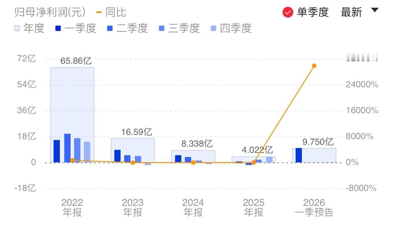 300倍！天华新能祭出一季报，一季度净利同比预增27517%-32120%。