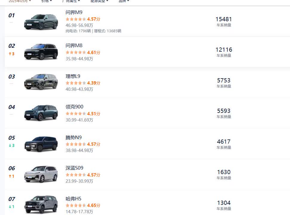 5月份中大型SUV销量排行，大型SUV越来越多，竞争越来越激烈了1、问界M