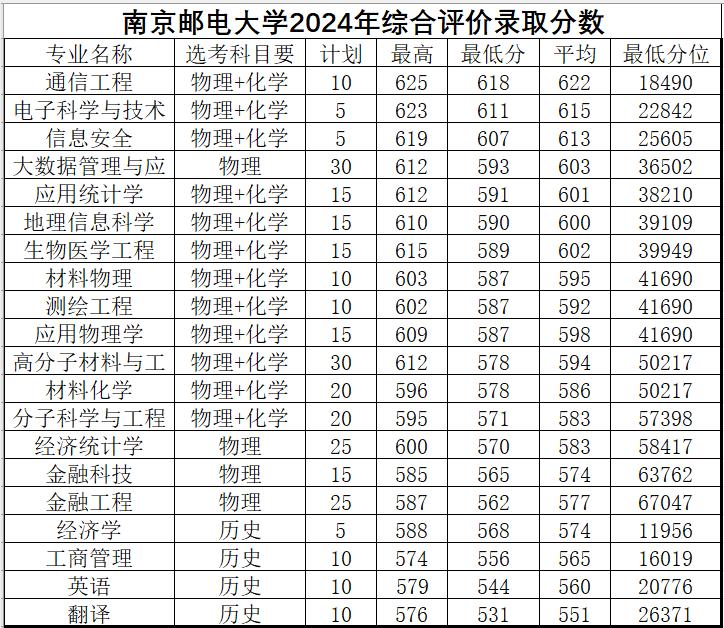 南京邮电大学2024年综合评价录取分数，通信工程最低分618分，电子科学与技术6