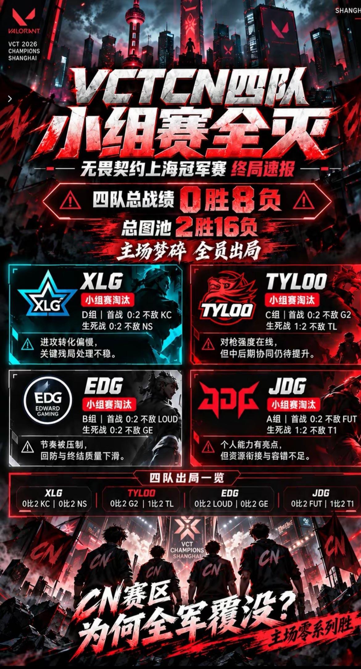 2026无畏契约上海全球冠军赛，VCTCN赛区四支队伍全部止步小组赛，创造大场0胜8负仅赢2小局的历
