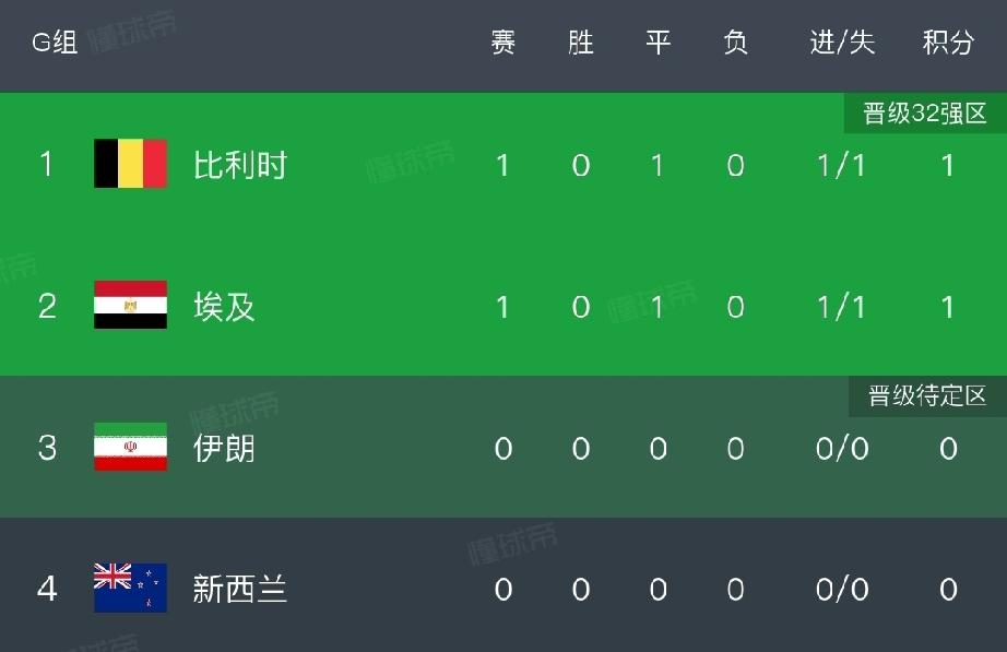 美加墨世界杯，比利时1-1埃及，2家开心了，2家郁闷了。1、伊朗开心了！比