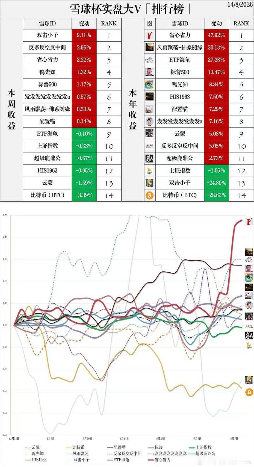 省子竟然在今年雪球大V里排第一