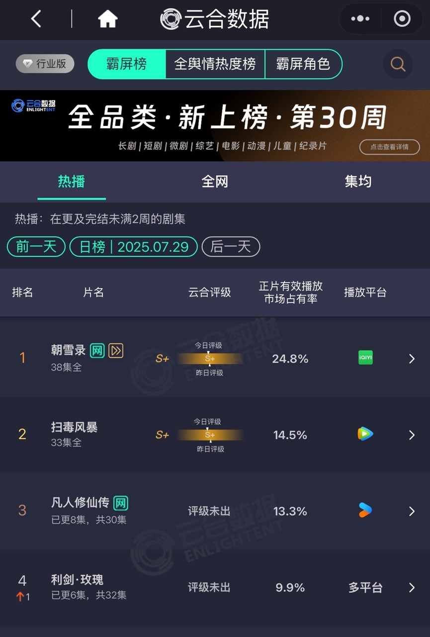 娱乐利剑玫瑰云合9.9%利剑玫瑰9.9%[哭哭]​​​利剑玫瑰越来越好