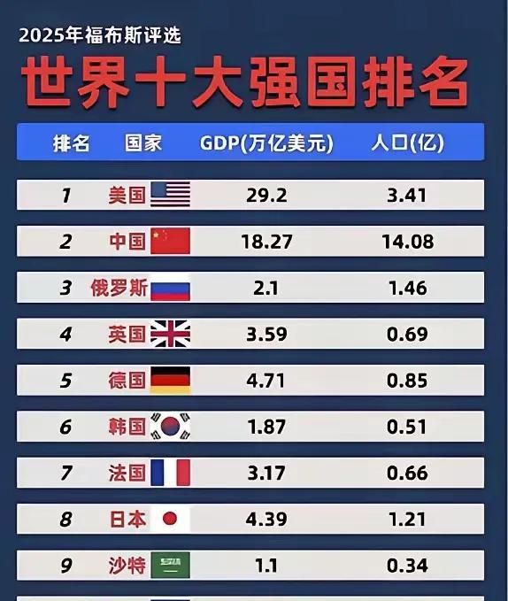 印度连前十都没进？谁信？强烈怀疑今年福布斯全球排名的准确性。一年一度的福布斯