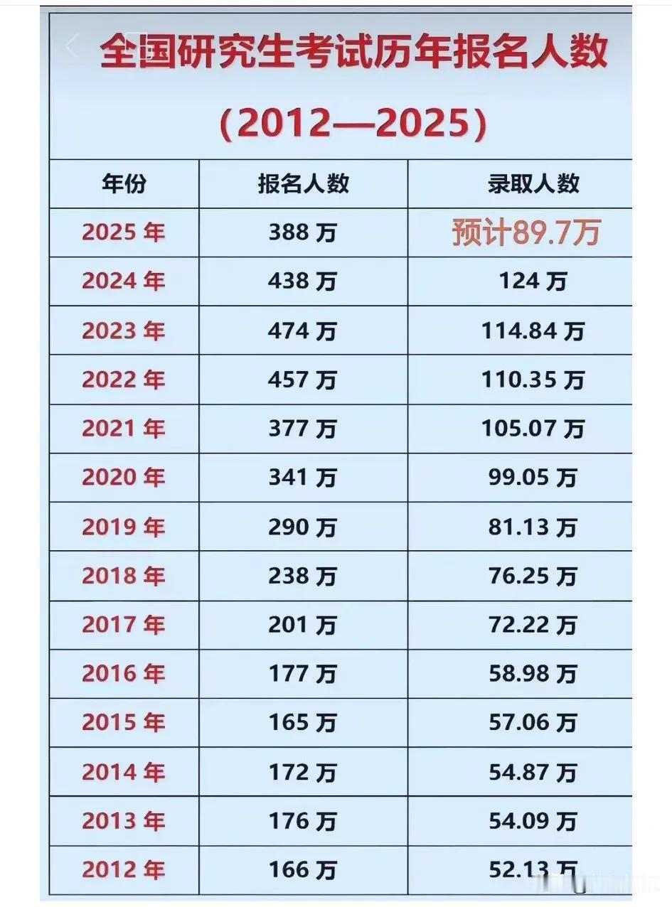 宝子们，今天来聊聊近几年研究生报录的那些事儿哈。这几年考研的形势，那可真是