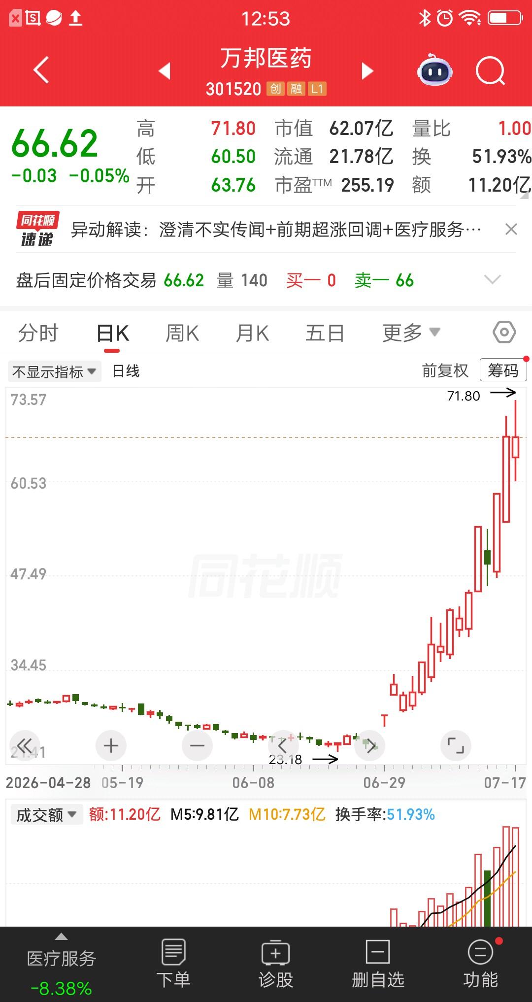 一位股民发视频哈哈大笑，埋伏的医疗服务个股，三周时间暴赚1.7倍多。这个战绩打败