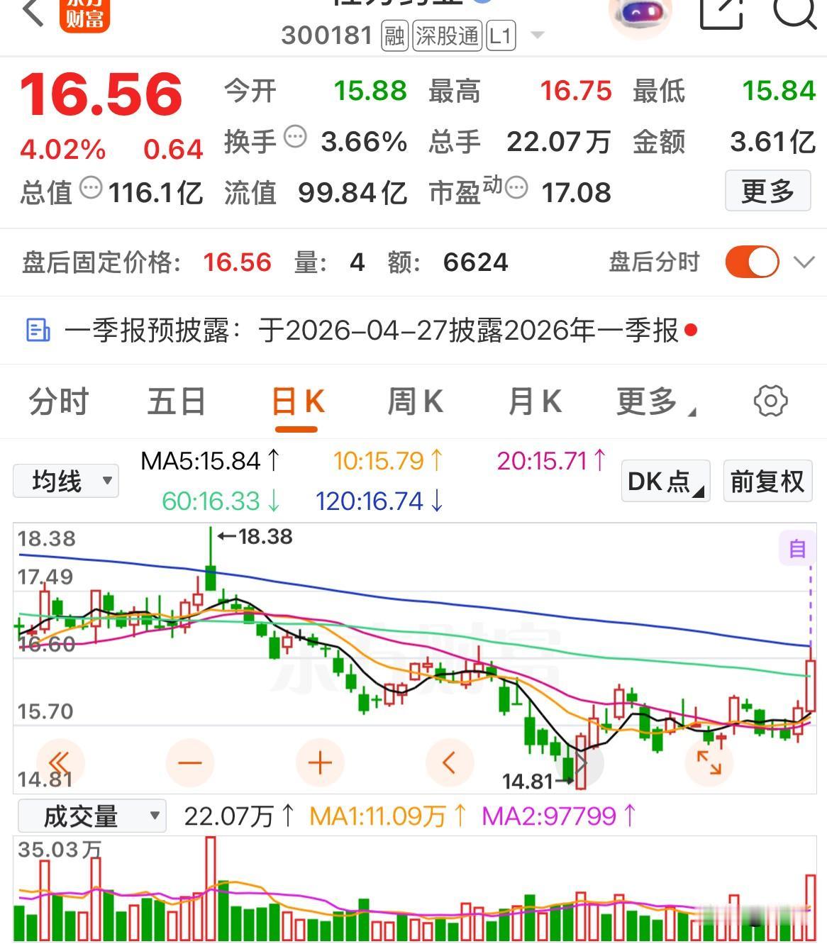 主力抢筹，旱地拔葱，这些低位放量创业板个股值得关注！佐力药业：是一家依托国