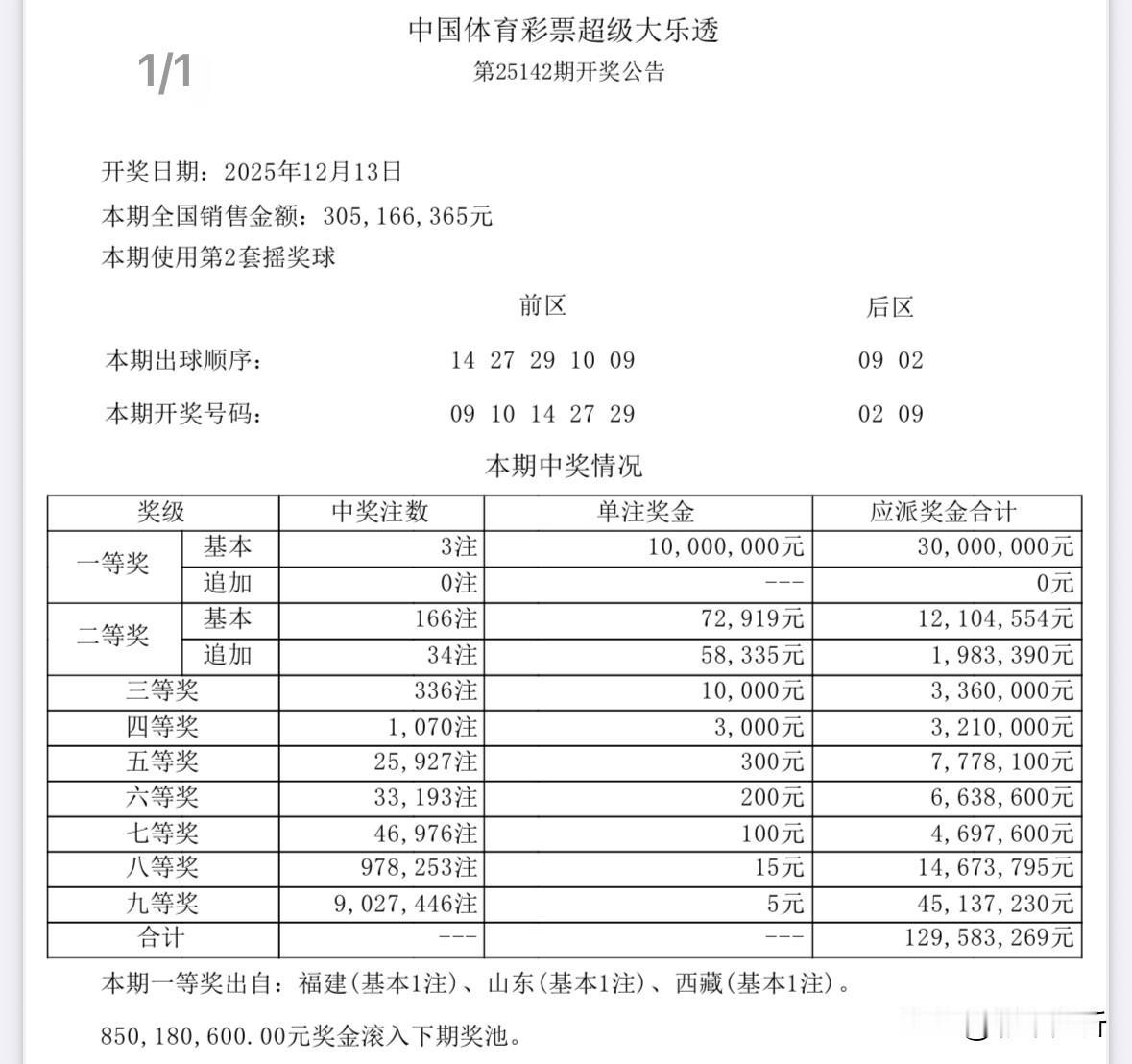 1000万头奖+166注井喷！大乐透全国3注1000万均达封顶，分别花落福建山东