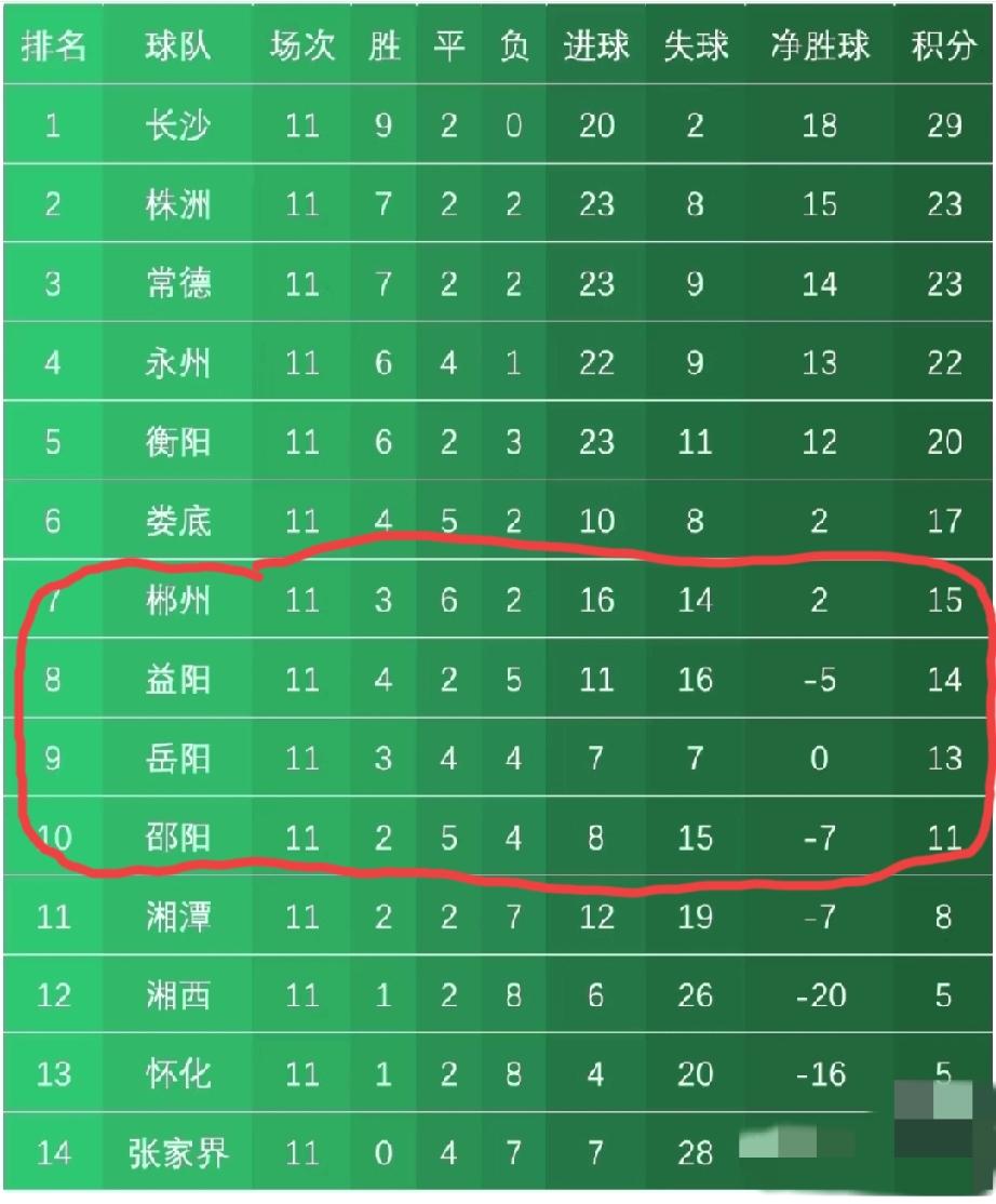 湘超各球队晋级淘汰赛概率:让你前五的长沙、株洲、常德、永州、衡阳晋级概率100
