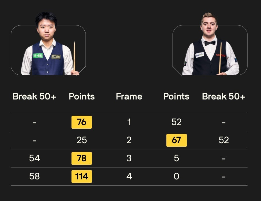 BetVictor26/27斯诺克冠军联赛第一阶段第三比赛日早场时段比分结果如