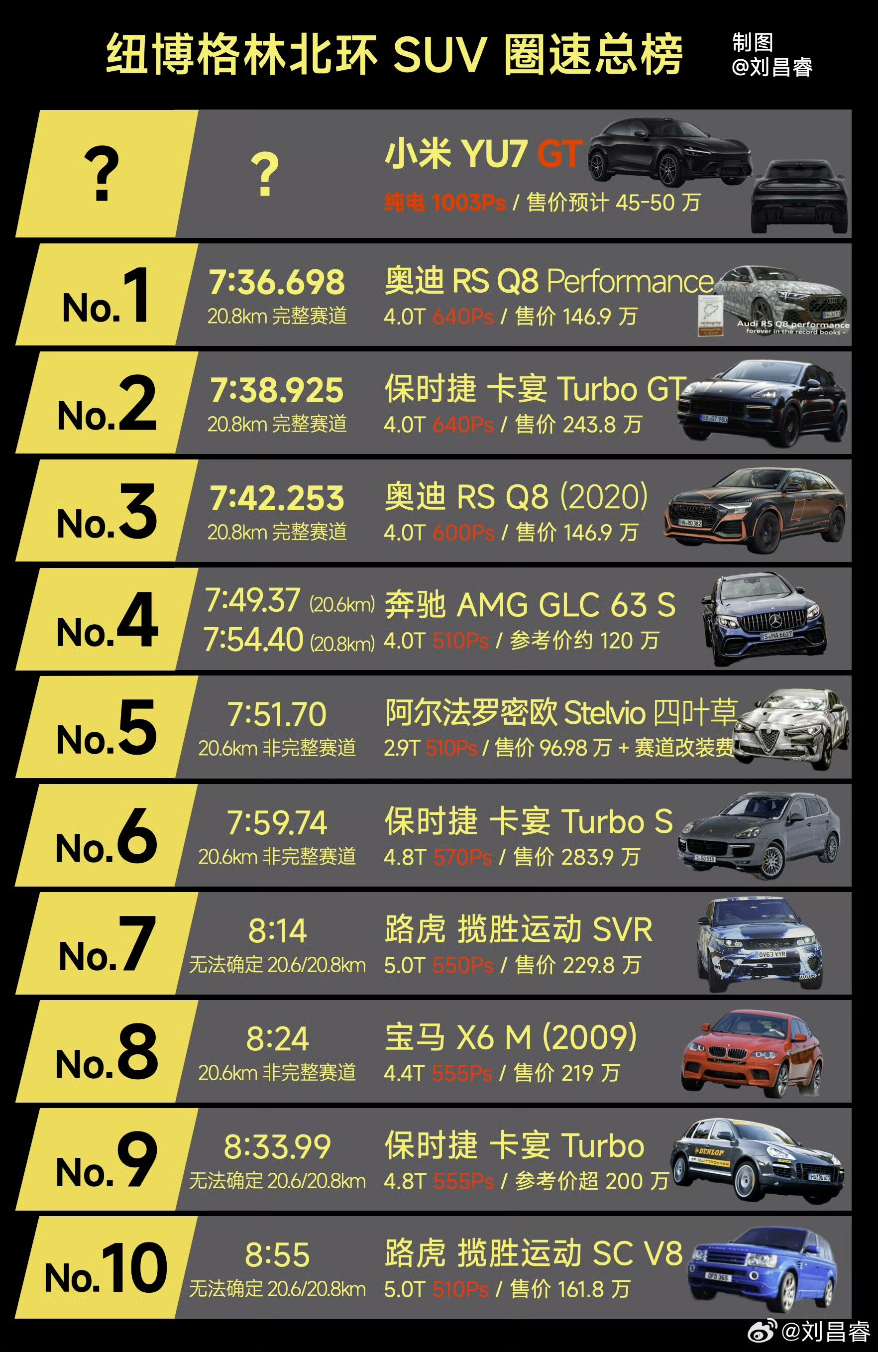 大家猜猜YU7GT在纽北圈速能跑多少？