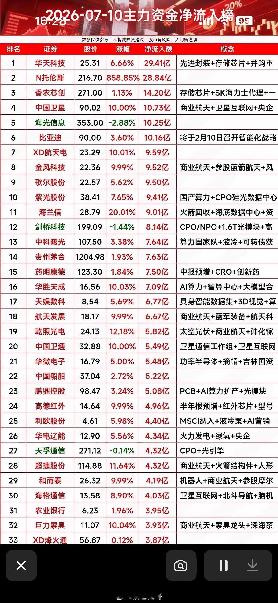 7月10日主力资金净流入榜，揭秘哪些股票值得关注！7月10日主力资金流向透露了不