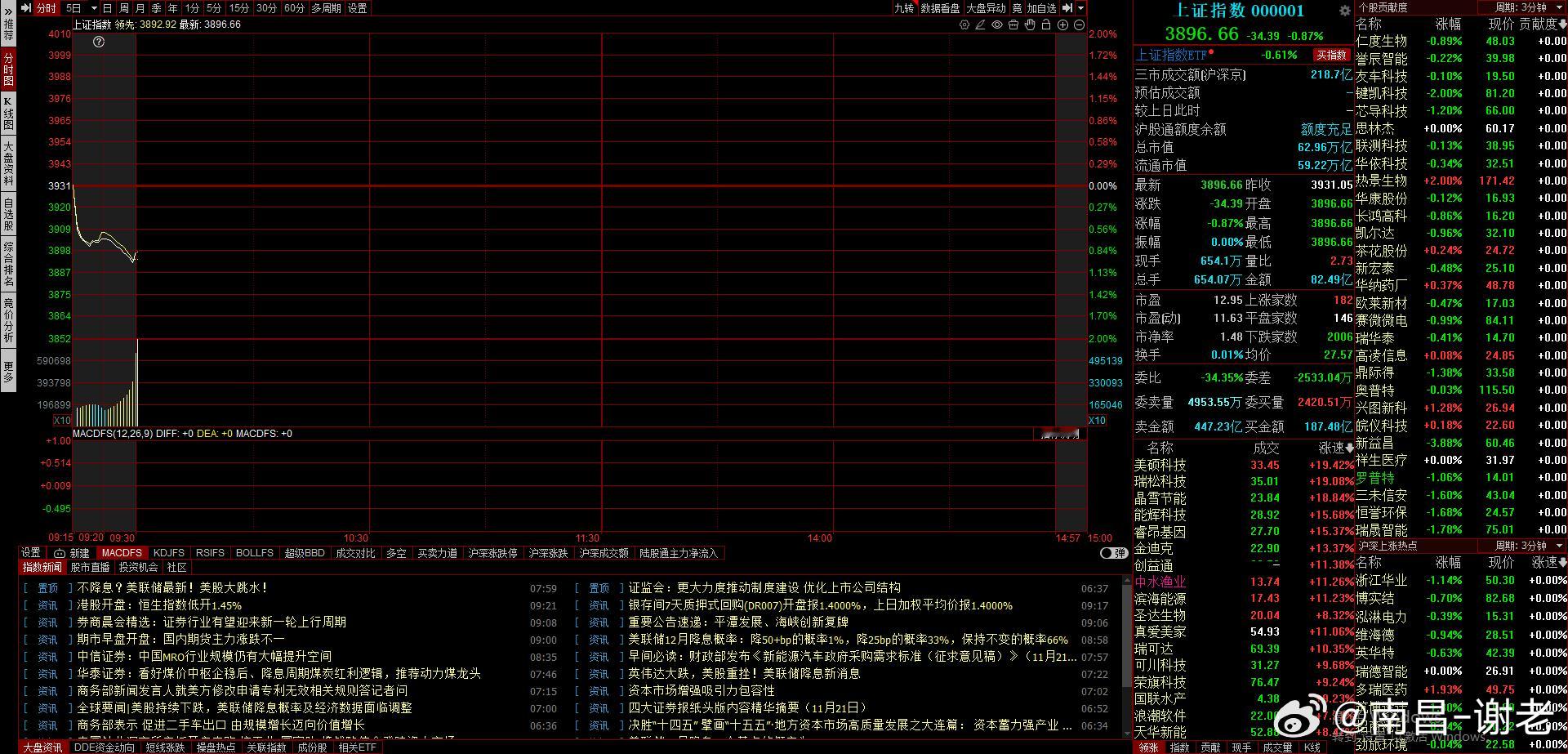 卧槽，居然跌破了3900点，看开盘的反攻如何