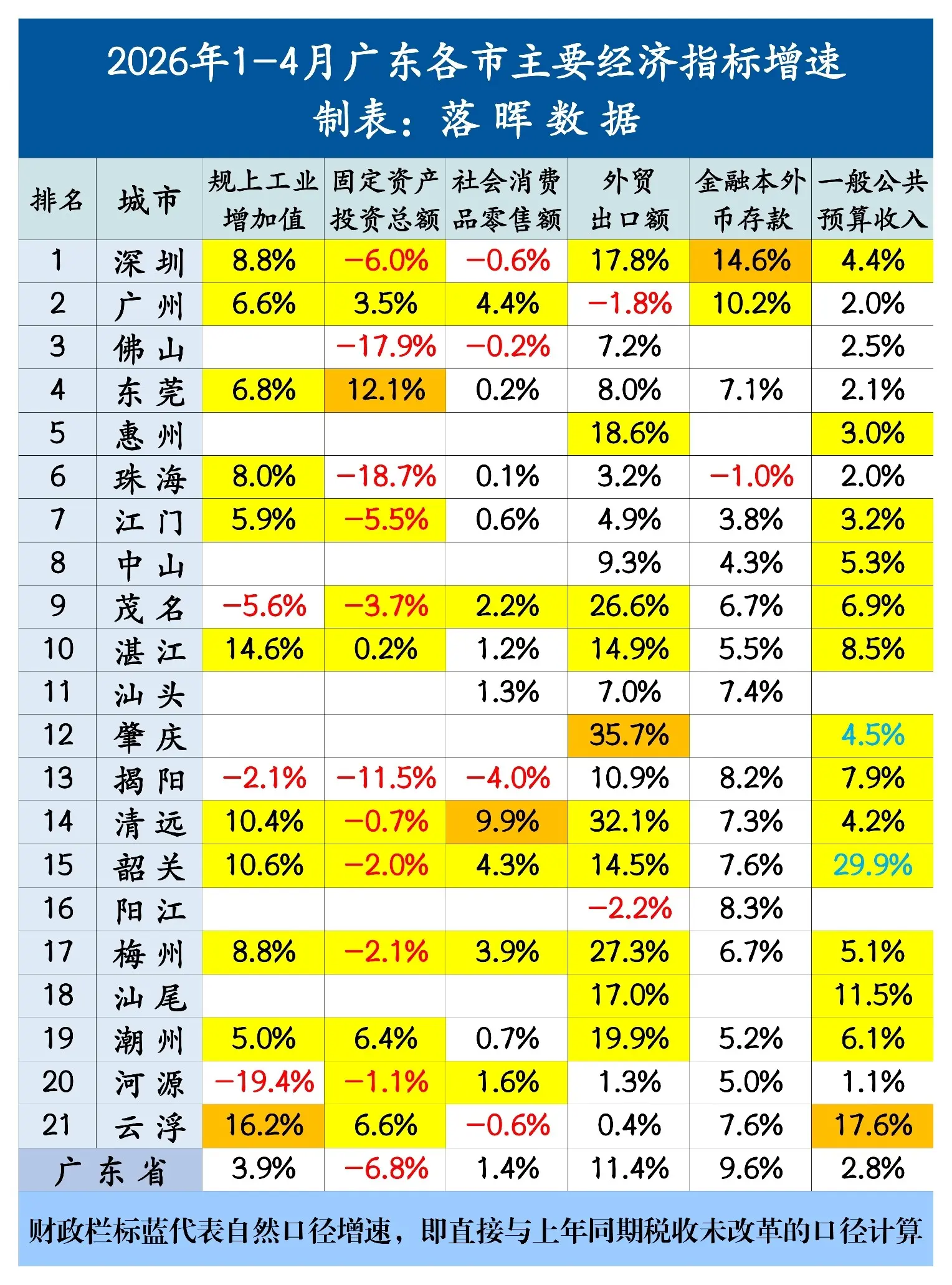 2026年1-4月广东各市主要经济指标（1）：茂名揭阳河源三市4月经济...
