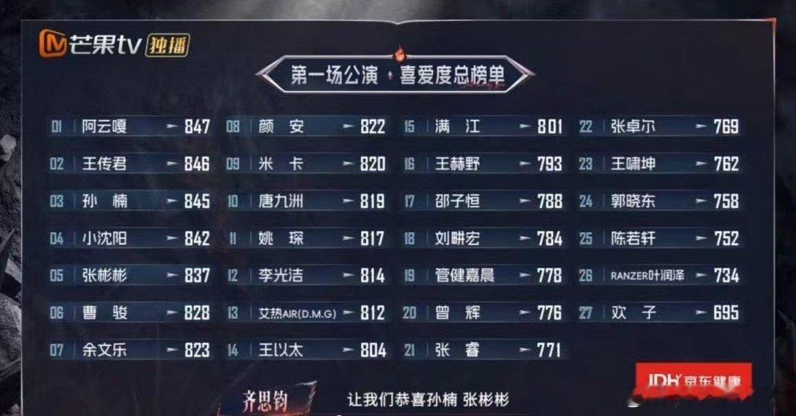 #姚琛曹骏王赫野四公同组#这个综艺又可以继续看了，都不太认识……披荆斩棘四公完整分组名单：1.孙楠部
