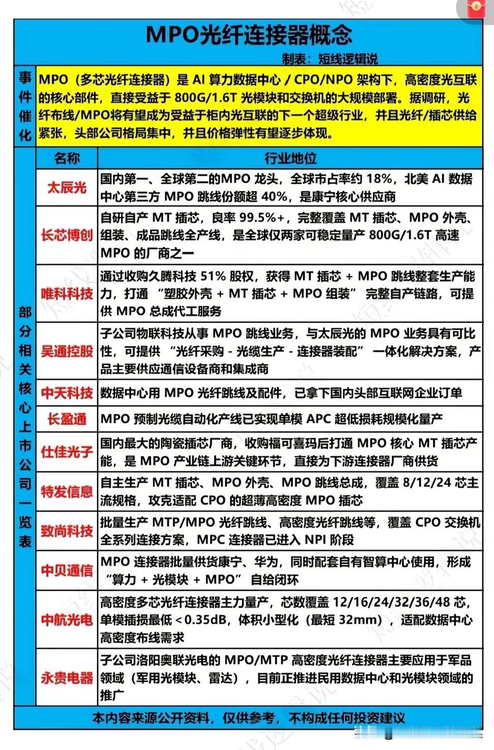 算力光互联升级浪潮来袭，谁能抢占MPO连接器增量红利？全球各地持续加码算力