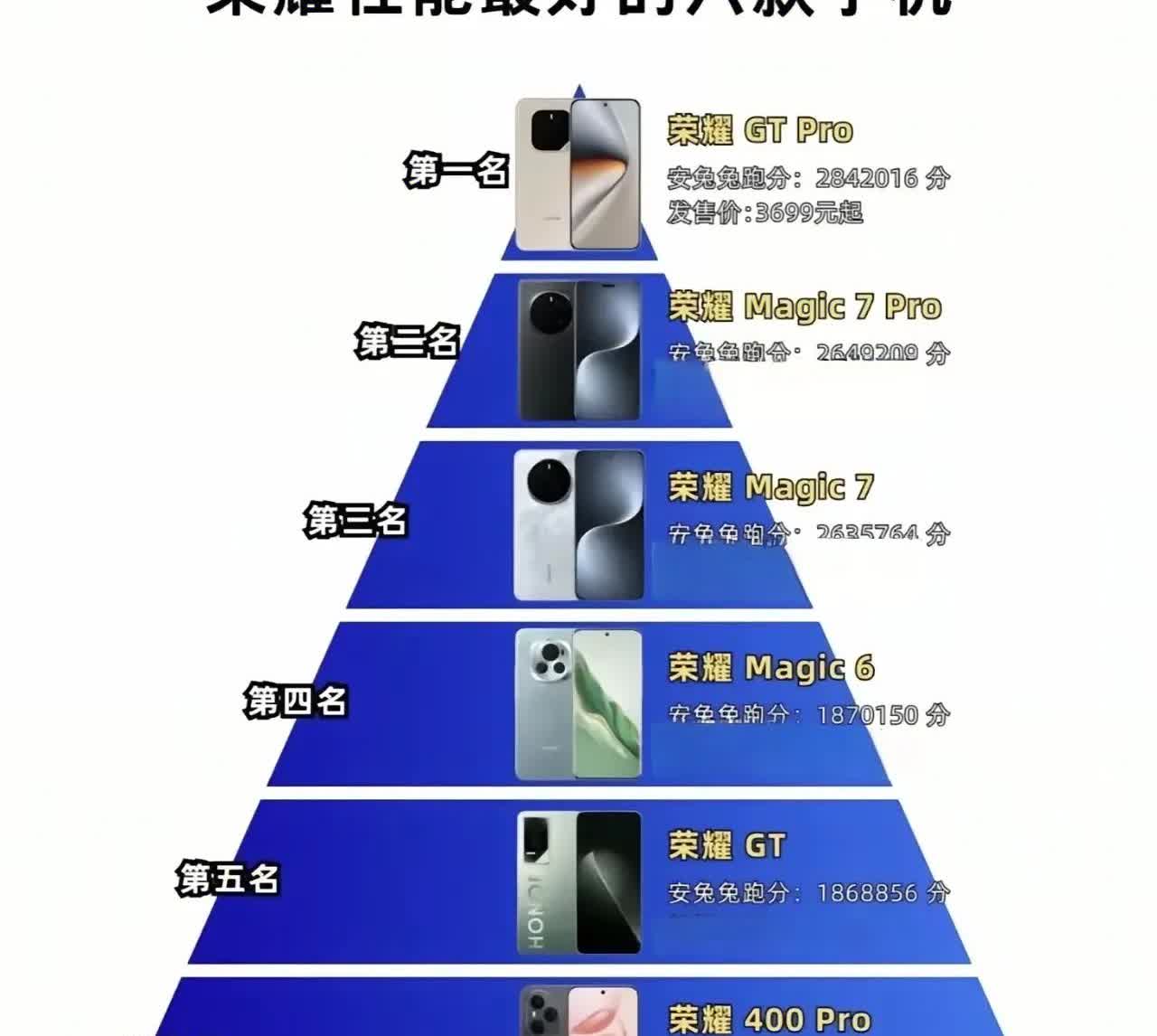 荣耀换新机，这六款值得考虑！在价格和性价比之间衡量，那么荣耀GTPr