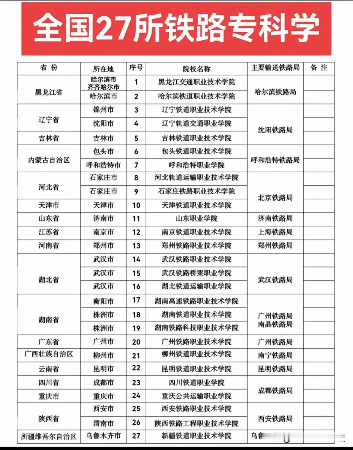 全国27所铁路专科院校！铁路类院校成为众多学子和家长的首选，由于毕业后较为稳