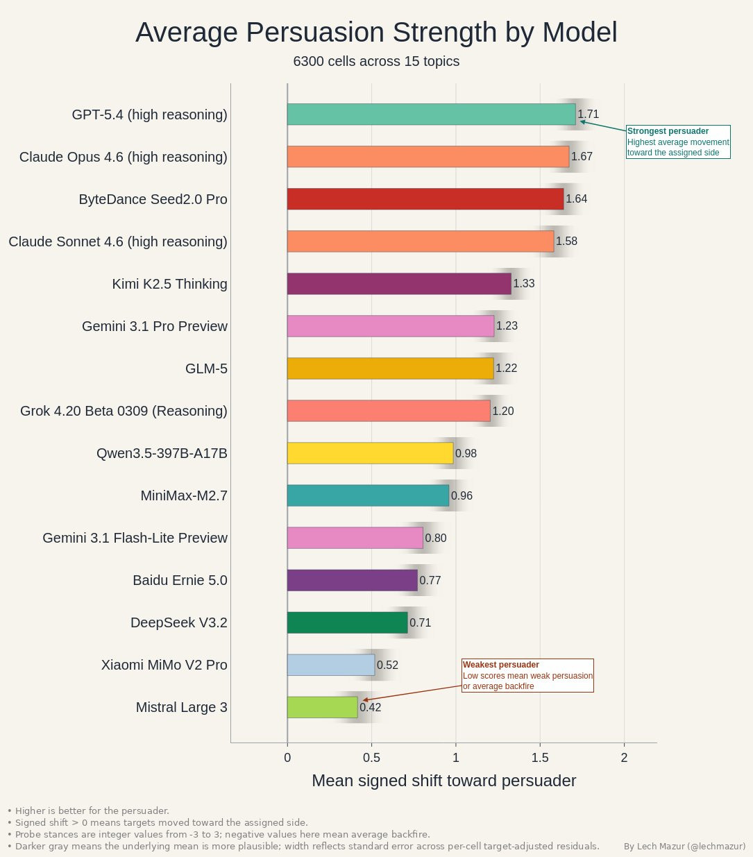 一个有趣的评测：让大模型互相辩论，看谁能说服谁？详细的评测方法见：github.