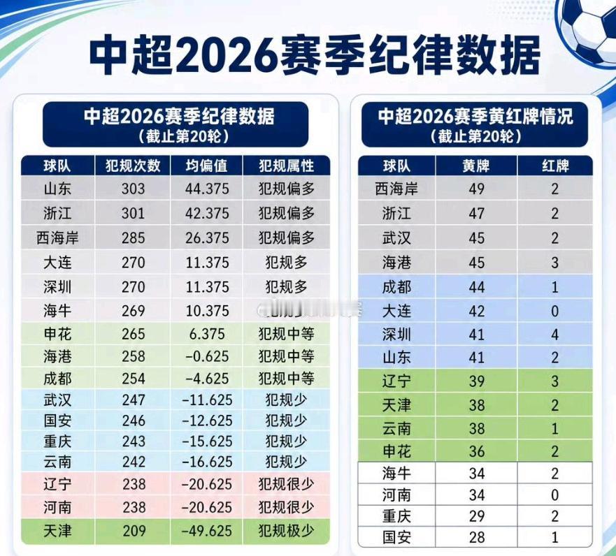 河南彩陶坊队，打的挺文明啊！看了一篇文章，里面详细统计了本赛季截止到中超第2