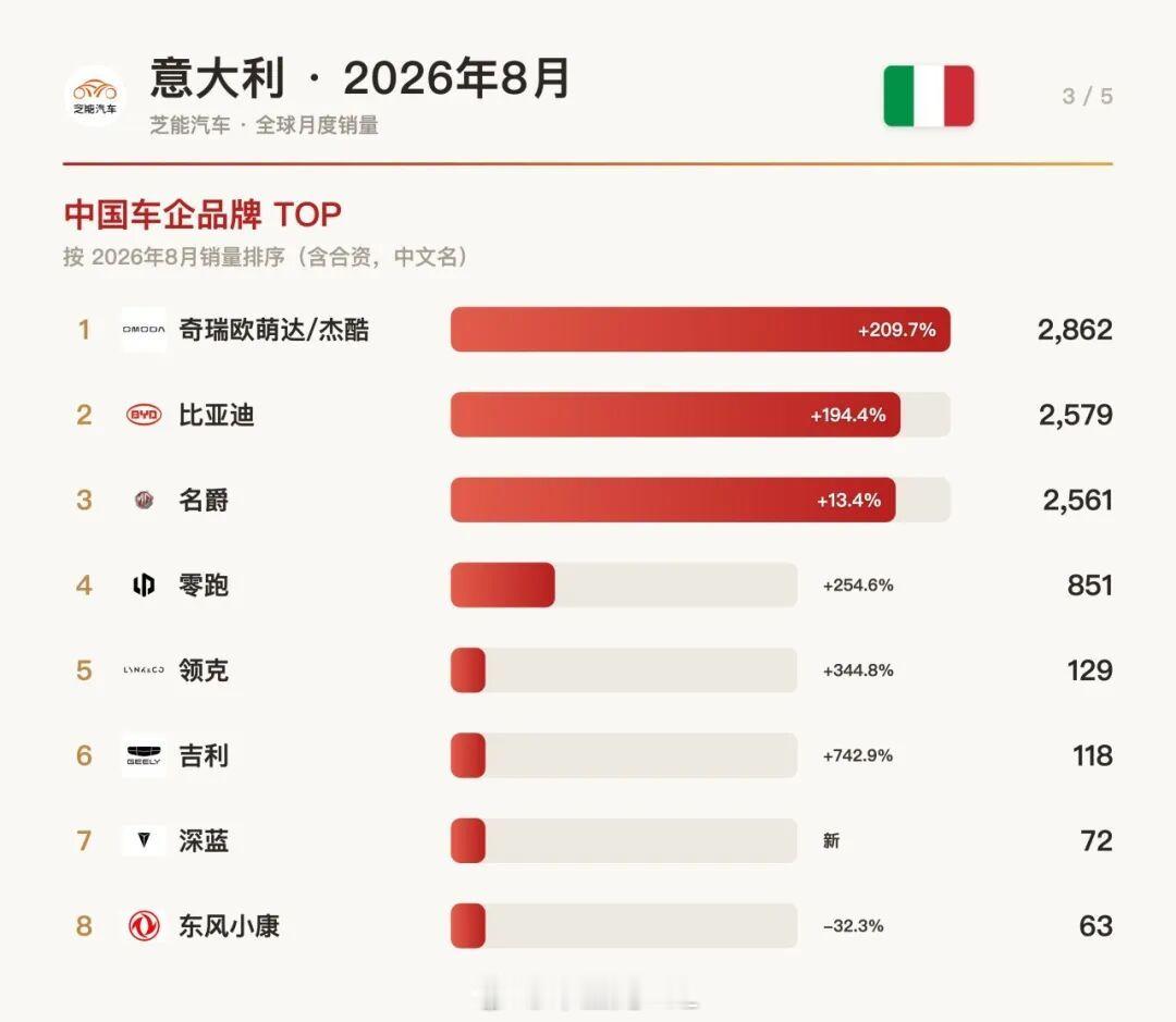 奇瑞在欧洲比利时欧萌达和捷酷和我们联系说，他们这两品牌是归在一起管的，以后能不能