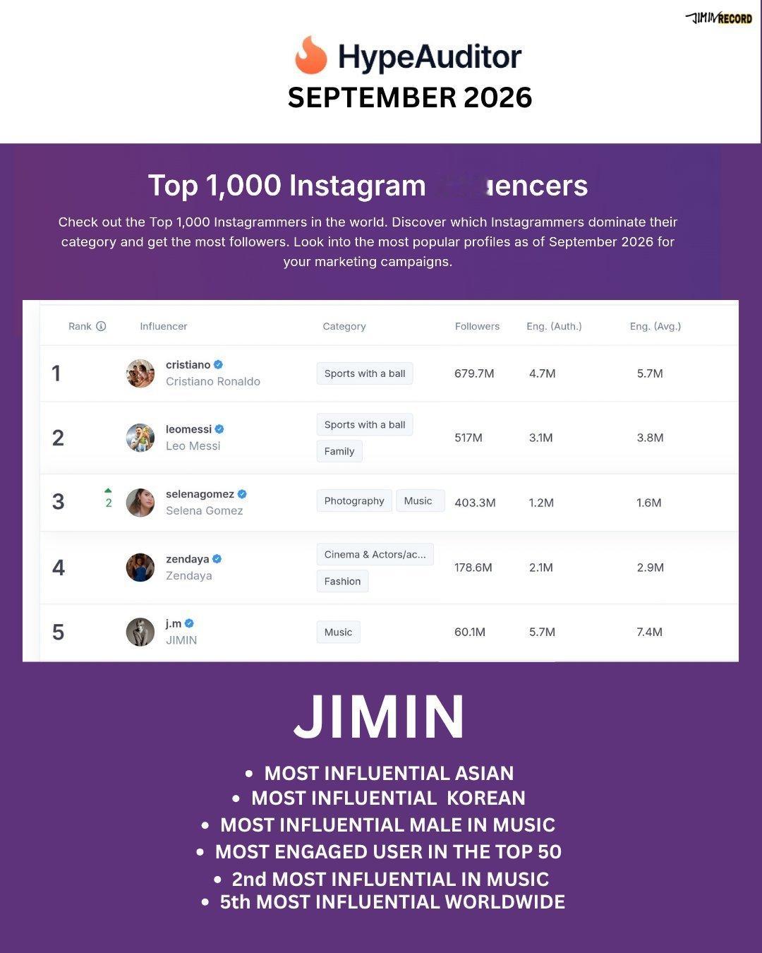 据HypeAuditor发布的2026年9月《Instagram全球影响力人