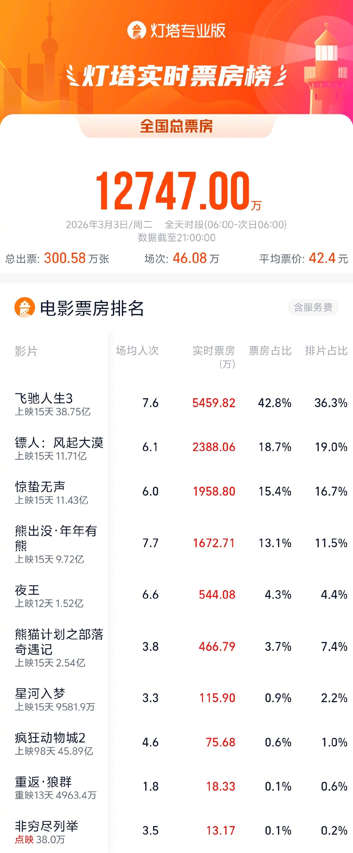 飞驰人生3元宵节票房冠军据灯塔专业版，截至3月3日21时，2026年元宵节票房