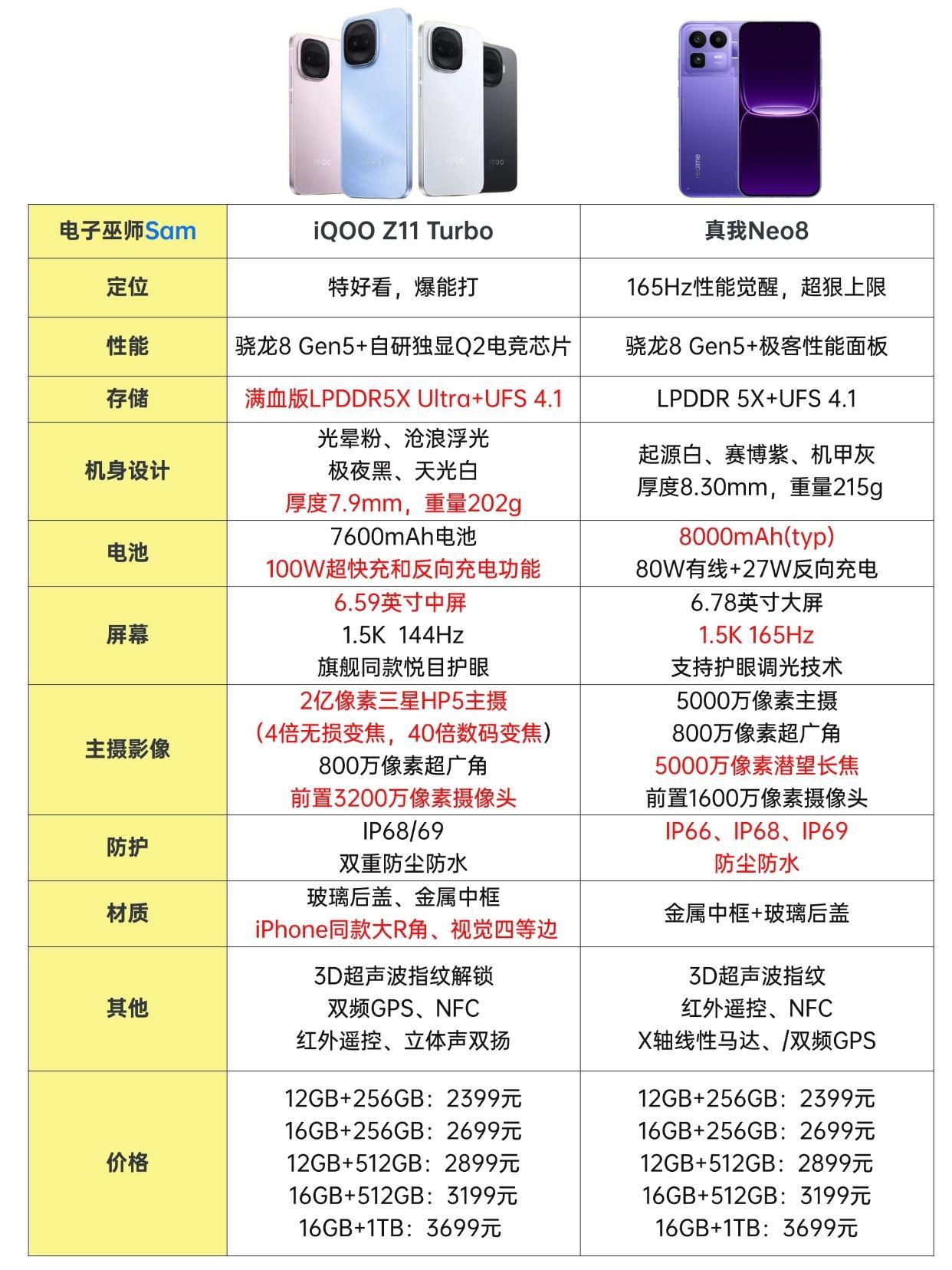 2399元就能摸到骁龙8Gen5？iQOOZ11Turbo和真我Neo8这