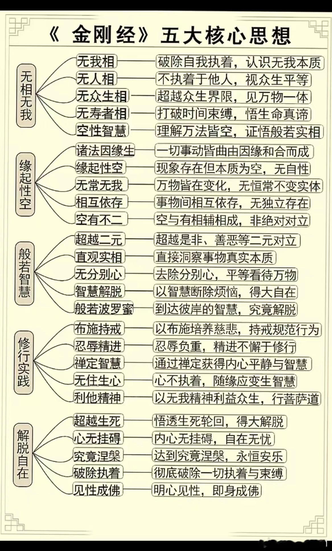 《金刚经》五大核心思想