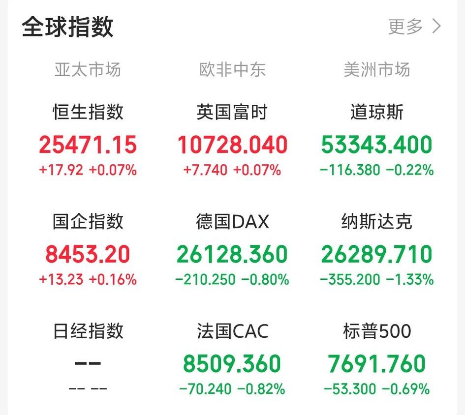 今天又要系好安全带了吧！一觉醒来，老美三大指数集体收跌，科技股为主的纳指跌超
