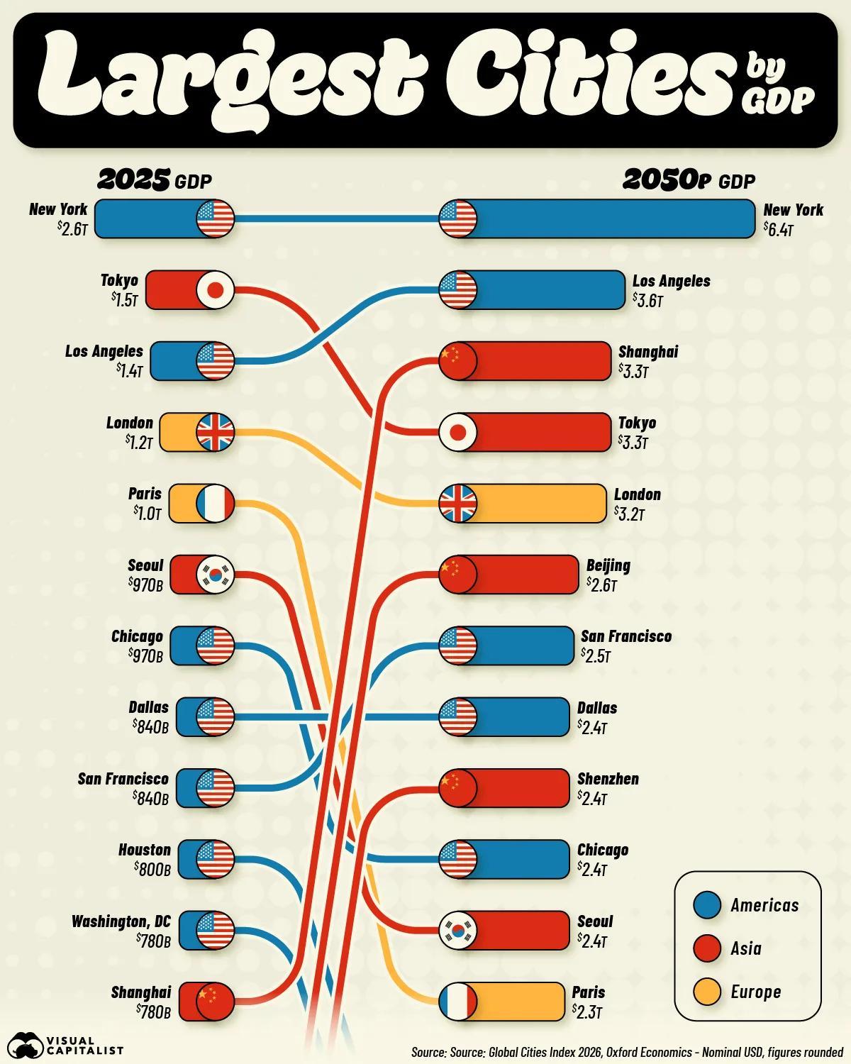 2050全球城市经济版图：纽约领跑与亚洲三城跻身前十牛津经济研究院《2026全