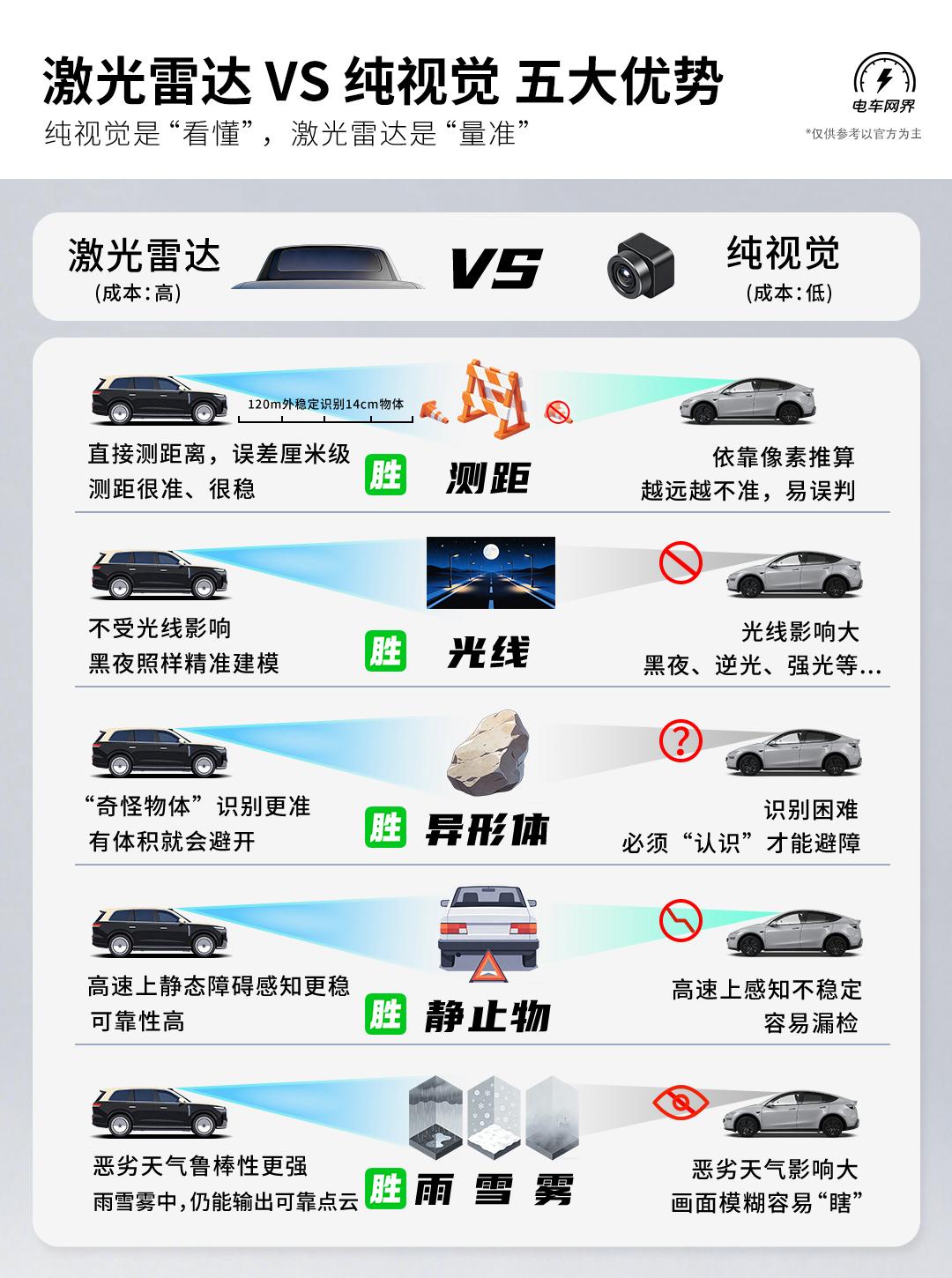 选智驾，硬件不行一切都白搭！纯视觉方案成本真的低，看得也真的近，和人眼能看到的范