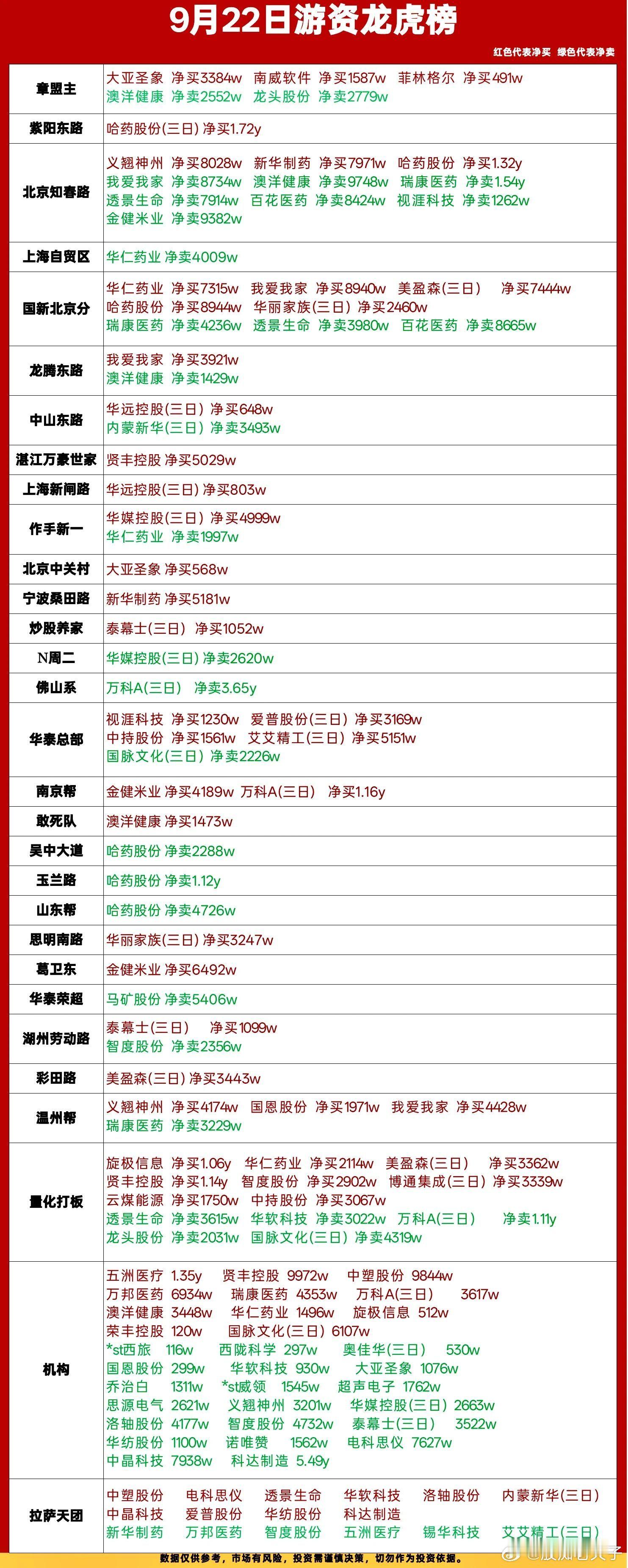 9月22日龙虎榜专业深度解读一、核心主线：医药板块资金集中涌入，板块内部分歧显著