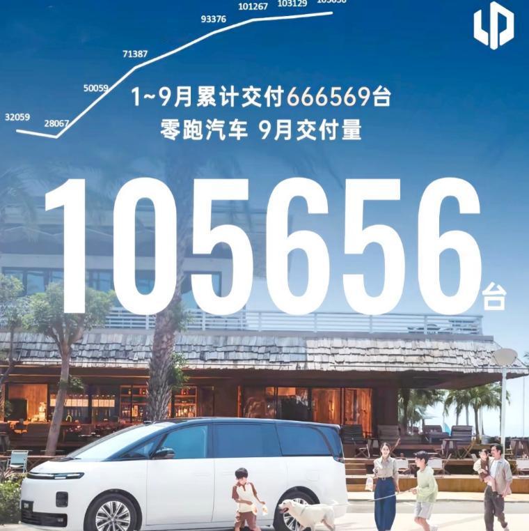 9月份车企销量出来后，零跑的存在感越来越强了。单月卖出105656辆，连续三个