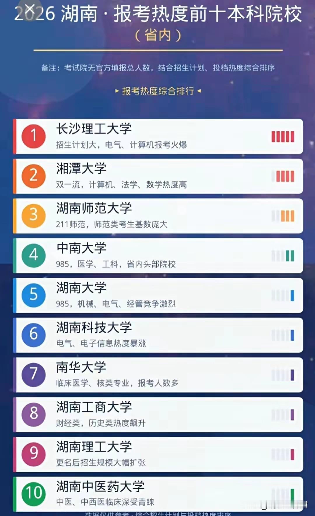没想到！长沙理工大学竟然排名第一！根据网友整理的2026湖南报考热度前十本科院