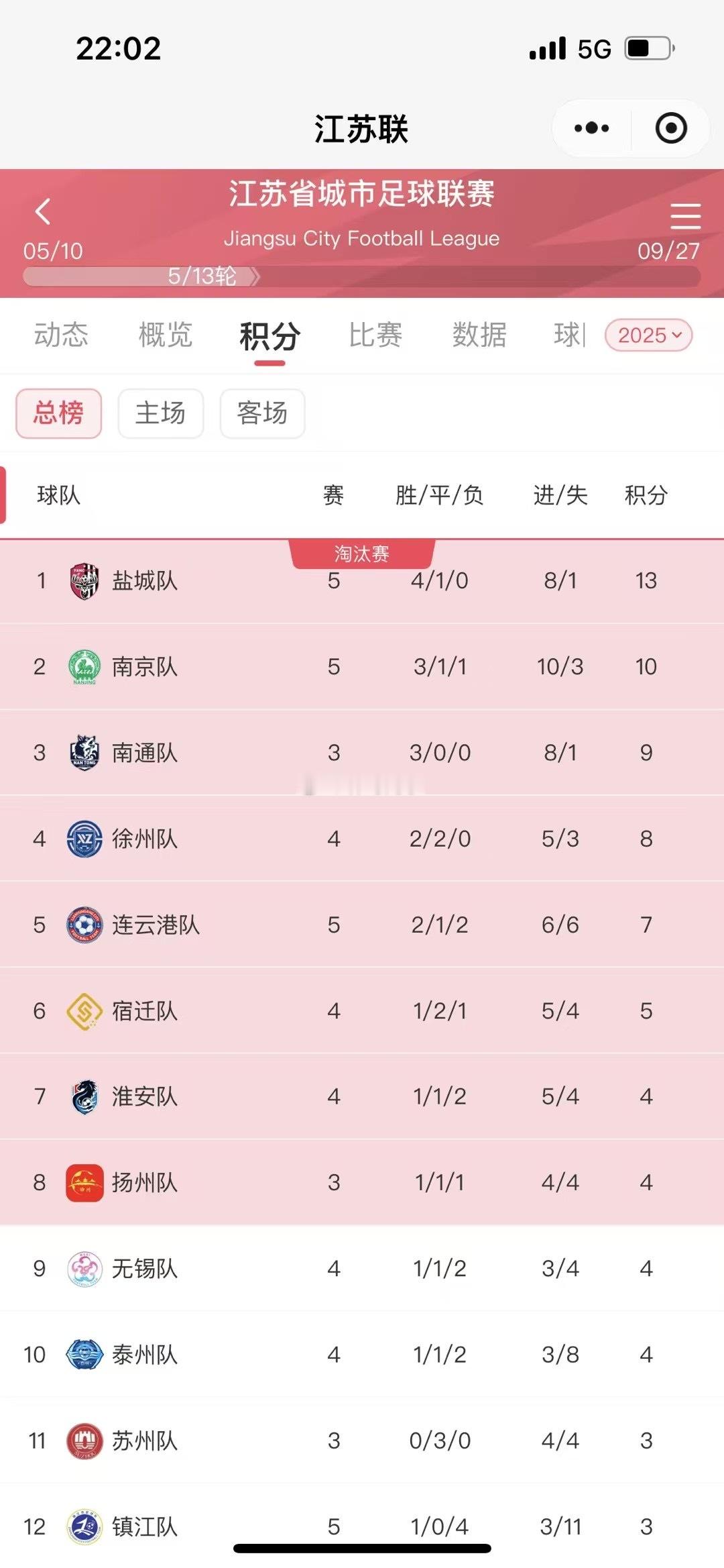 一不留神，盐城又窜到榜一了😏苏超联赛​​​